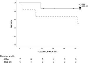 Patient and graft survival according to the incidental presence of iCCA (intrahepatic cholangiocarcinoma) or HCC-CC (mixed hepatocellular-cholangiocarcinoma) after pathological examination of the liver. P = .126.