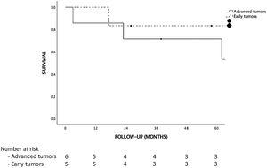 Patient and graft survival according to the classification in ‘early tumors group’ (single tumors ≤ 2 cm) and ‘advanced tumors group’ (multinodular tumors or one nodule >2 cm). P = .227.