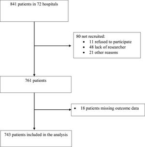 STROBE flow diagram for included patients.