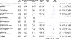 Title: Postoperative outcomes. Complications in all included patients and in patients who did or did not receive the Enhanced Recovery After Surgery (ERAS) protocol. Note. Data are expressed as number (%) or median (Q1-Q3).