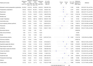 Title: Postoperative outcomes and Enhanced Recovery After Surgery (ERAS) adherence. Postoperative complications in all included patients depending on the quartile (Q) of adherence to the ERAS protocol. Note. Data are expressed as number (%) or median (Q1-Q3).