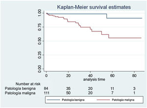 Sobrevida global en patología benigna y maligna según el estimador de Kaplan-Meier.