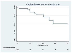 Sobrevida global en metastasectomías según el estimador de Kaplan-Meier.