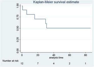 Sobrevida global en cáncer de vesícula según el estimador de Kaplan-Meier.