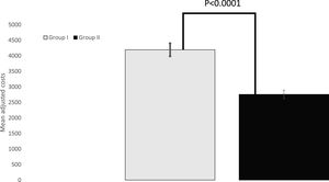Mean adjusted direct costs per patient. Vertical bars represent the standard error of the mean. The model included “Study group” as a factor and age, sex, smoking habit, TNM, tumor stage, FEV1, and performance access as covariates.