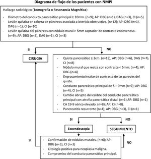 Diagrama de flujo de los pacientes con NMPI. AP: Anatomopatología; CI: carcinoma invasivo; DBG: displasia de bajo grado; DAG: displasia de alto grado; NMPI: neoplasia mucinosa papilar intraductal.