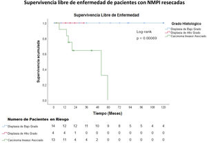 Supervivencia libre de enfermedad de pacientes con NMPI resecadas. NMPI: neoplasia mucinosa papilar intraductal.