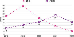 Evolución del abordaje robótico y laparoscópico durante el periodo de estudio (abril 2018-junio 2022). CHL: cirugía hepática laparoscópica; CHR: cirugía hepática robótica.