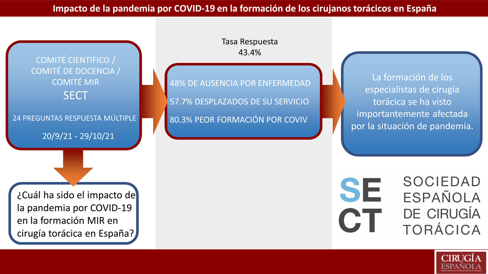 Impacto de la pandemia por COVID-19 en la formación de los cirujanos ...