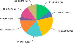 Distribución demográfica del año de residencia o especialidad en que se encuentran los encuestados al momento del estudio. R: Residente, correspondiendo el número al año de residencia en que se encuentra; A: Adjunto, correspondiendo el número al año de residencia en que se encuentra.
