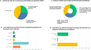 Representación gráfica de las respuestas a las preguntas A) ¿Tuviste que salir de tu servicio para cubrir planta con pacientes COVID?; B) ¿Los cambios que ocurrieron durante la pandemia perjudicaron tu formación como residente?; C) ¿Cómo te sentiste como cirujano torácico durante la pandemia?; D) ¿Consideras que debería prolongarse el tiempo de formación a los residentes afectados por la pandemia?