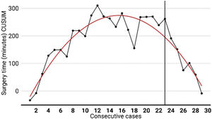 CUSUM curve, for the robotic surgery time of the lobectomies.