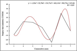 CUSUM curve, for the robotic surgery time of the thymectomy.