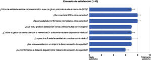 Encuesta de satisfacción. Mediana y rango intercuartil de las puntuaciones de los pacientes (1: puntuación mínima; 10: puntuación máxima).