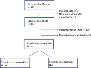 Selección de los estudios.