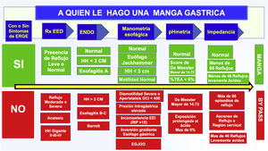 Flujograma de selección del paciente ideal para gastrectomía vertical.
