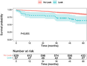 Overall survival (OS) in patients with leak (AL) and without leak (No AL).