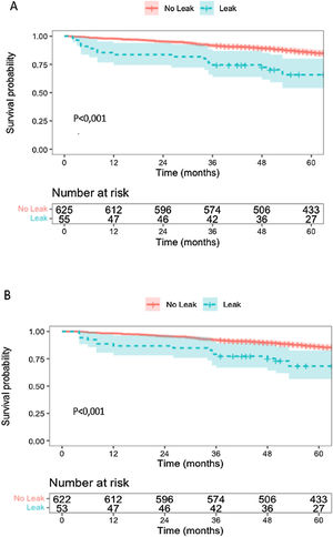 Conditional overall survival at 30 days (OSC 30 days) (A) and at 90 days (OSC 90 days) (B) in patients with (AL) and without anastomotic leakage (No AL).
