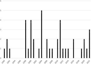 Número de trasplantes cardiopulmonares por año.