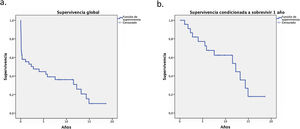 Supervivencia a largo plazo.