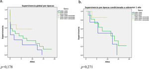 Supervivencia por épocas de trasplante.