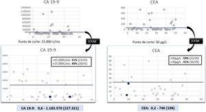 Valores de marcadores tumorales intraquísticos CA 19.9 y CEA. En negrita marcados los pacientes con anatomía patológica premaligna/maligna.