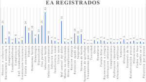 Eventos adversos registrados.