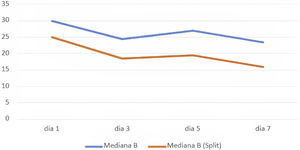 Evolución de la B durante la primera semana. B: bilirrubina