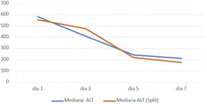 Evolución de la ALT durante la primera semana. ALT: alanina aminotransferasa.