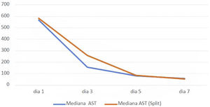 Evolución de la AST durante la primera semana. AST: aspartato aminotransferasa.