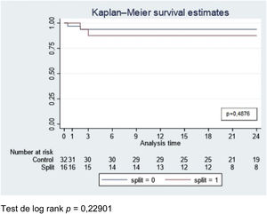 Curva de Kaplan-Meier, supervivencia global. Estudio de log-rank p = 0,22901