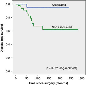 Kaplan–Meier curve showing disease-free survival (DFS) for associated and non-associated GIST