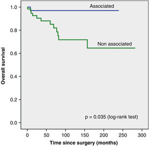 Kaplan–Meier curve showing overall survival (OS) for associated and non-associated GIST