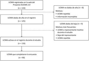 Diagrama de flujo de las Unidades de Cirugía Mayor Ambulatoria que participaron en el estudio. UCMA: Unidad de Cirugía Mayor Ambulatoria.