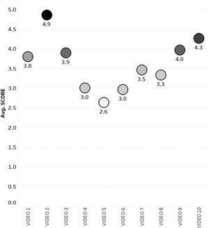 Vídeos - Puntuación global.