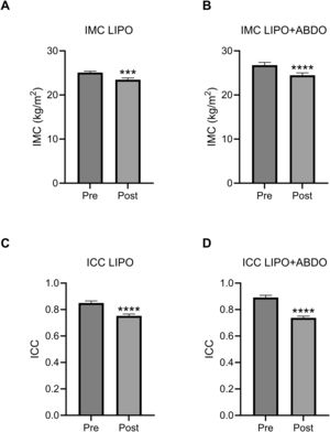 Cambios antropométricos 60días después de la cirugía en el grupo LIPO (A-C) y LIPO+ABDO (B-D). Las barras representan la media±EE. ICC: índice cintura-cadera; IMC: índice de masa corporal (kg/m2). ***: p<0,001; ****: p<0,0001.
