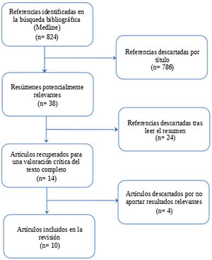 Diagrama de flujo del proceso de selección de los artículos.