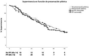 La supervivencia a 1, 3 y 5 años fue similar en ambos grupos: 87,3%, 51,2% y 34%, respectivamente, en los pacientes con preservación pilórica (DPC-PP) versus 83,8%, 56,9% y 33,8%, respectivamente, en pacientes con resección pilórica (DPC-W) (p=0,592).