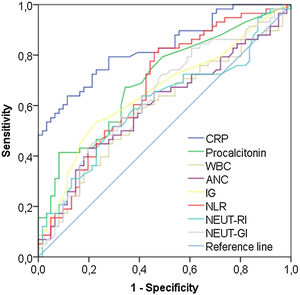 Receiver operating characteristic curves to identify complicated acute appendicitis.