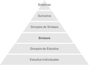 Pirámide de las 6S de Haynes. Estudios individuales: estudios empíricos, proporcionan evidencia científica no filtrada. Sinopsis de estudios: evaluaciones de la calidad metodológica o lecturas críticas de estudios individuales. Síntesis: revisiones sistemáticas y metaanálisis. Sinopsis de síntesis: evaluaciones de la calidad metodológica o lecturas críticas de revisiones sistemáticas y metaanálisis. Sumarios: guías de práctica clínica que ofrecen recomendaciones basadas en la evidencia. Sistemas: sistemas informatizados que integran la mejor evidencia disponible para la toma de decisiones.