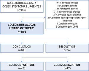 Diagrama de flujo de los pacientes participantes CPRE: colangiopancreatografía retrógrada endoscópica.