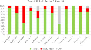 *Perfil de sensibilidad/resistencia de los colibacilos obtenidos en cultivos de pacientes con colecistitis aguda litiásica. Resist/Interm: resistente o sensibilidad intermedia; UKUC: unknown unclear, desconocido o dudoso. *Se ha seleccionado el panel de sensibilidades y resistencias de E. coli como germen más prevalente. En Material Suplementario 2 se adjuntan los paneles correspondientes a las siguientes cinco bacterias aisladas más frecuentemente. n = 152 pacientes (de 425 con cultivos positivos, de un total de 830 cultivados).