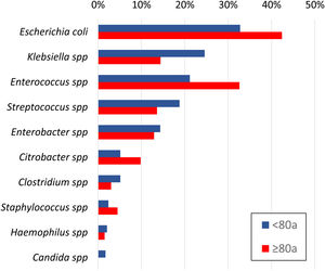 Microorganismos más frecuentemente aislados en ancianos > 80 años vs. < 80 años en la población de pacientes con cultivos positivos.
