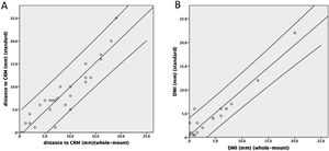 Scatter plot representing the correlation between measurements obtained by standard vs whole-mount technique for distance to circumferential resection margin (CRM) (A) and depth of mesorectal infiltration (DMI) (B). 95% confidence intervals are also represented.