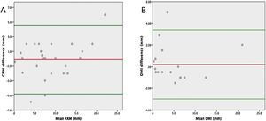 Bland–Altman plot of distance to circumferential resection margin (CRM) (A) and depth of mesorectal infiltration (DMI) (B) pathologically assessed by standard vs whole-mount techniques. The red line indicates the mean difference between the 2 techniques and the green lines the 95% confidence interval.
