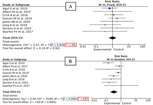 Interpretación estadística y Forest Plot de la heterogeneidad mediante datos y autores simulados. A)Estudio homogéneo (p de Q de Cochrane >0,1 e I2=0). B)Estudio heterogéneo (p de Q de Cochrane <0,1 e I2 con valores intermedios).