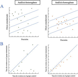 Interpretación gráfica de la heterogeneidad mediante datos simulados. A)Gráfico de Galbraith. B)Gráfico de L’Abbé.