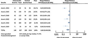 Componentes del forest plot: 1.ª columna: autor/año y total; 2.ª columna: resultados grupos intervención; 3.ª columna: resultados grupos control; 4.ª columna: peso del estudio (contribución del estudio al total del MA); 5.ª columna: estimador de efecto e intervalo de confianza al 95%, con el método estadístico de cálculo; 6.ª columna: representación gráfica del estimador de efecto (tamaño dependiente del peso del estudio) con sus intervalos de confianza. M-H: prueba de Mantel-Haenszel. Fuente: forest plot (elaboración propia).