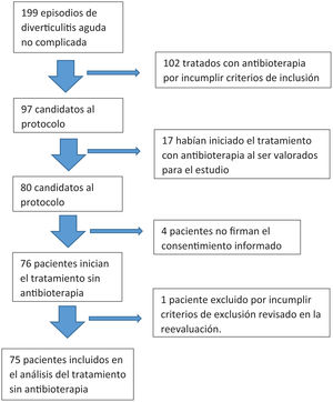 Gráfico CONSORT de los pacientes incluidos en el estudio.