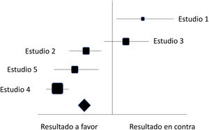 Representación gráfica de un metaanálisis mediante gráfico «forest plot». En este caso se ilustra, de manera simulada, un metaanálisis con cinco ensayos clínicos. Se han numerado los estudios según el año de publicación, siendo el 1 el más antiguo y el 5 el más reciente. La línea horizontal de cada estudio representa el intervalo de confianza. El tamaño del recuadro corresponde al «peso» del estudio en este metaanálisis. El rombo ilustra el efecto global correspondiente al conjunto de los cinco estudios. En este caso el rombo está situado en el área de «resultado a favor», lo que indica que la nueva intervención tiene un efecto a favor para la medida de resultado evaluada. Por ejemplo, reducción del número de complicaciones post-operatorias.